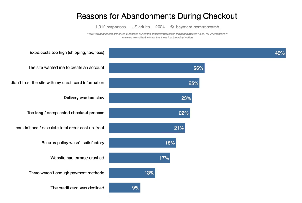 Reasons for Cart Abandonment Chart. Ready Artwork | Digital marketing agency LA | Marketing agency near me