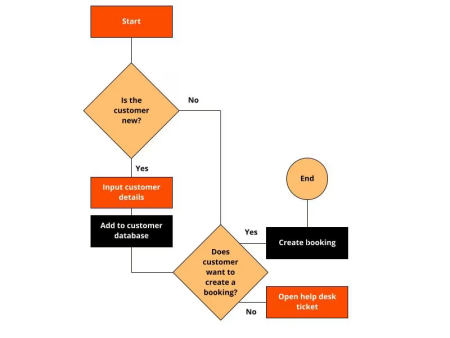 Standard operating procedure example of a flow chart SOP