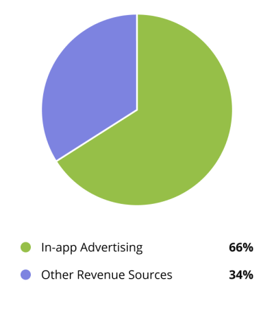 Image shoring how in-app advertising is expected to grow at a double-digit rate through 2027, which accounts for roughly 66% of global mobile app revenues, compared to other revenue sources, 34%.