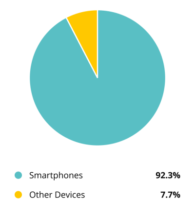 Pie chart showing that 92.3% internet users accessing the internet through their smartphones compared to other devices such as desktops which is 7.7%.