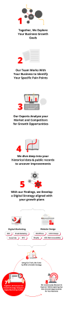 ready artwork digital marketing process to solve b2b pain points like growth plateaus, flat revenue, want to beat competition; solved through seo, ppc, paid social, web development, web design, and email marketing